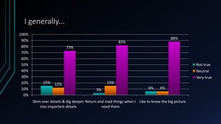 I generally...
100%
                                                                                       88%
 90%                                                    82%
 80%                      73%
 70%
 60%
 50%                                                                                               Not true
 40%                                                                                               Neutral
 30%                                                                                               Very true
 20%         15%   12%                            15%
 10%                                       3%                             6%     6%
  0%
       Skim over details & dig deeper Return and read things when I Like to know the big picture
           into important details              need them
 