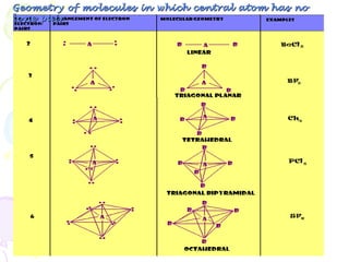 Geometry of molecules in which central atom has no
lone pair

 