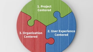 1. Project
Centered
2. User Experience
Centered
3. Organization
Centered
 