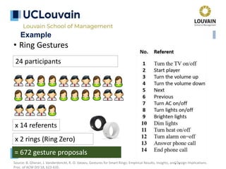 • Ring Gestures
• 41
24 participants
= 672 gesture proposals
x 2 rings (Ring Zero)
x 14 referents
Source: B. Gheran, J. Vanderdonckt, R.-D. Vatavu, Gestures for Smart Rings: Empirical Results, Insights, and Design Implications.
Proc. of ACM DIS’18, 623-635.
Example
 