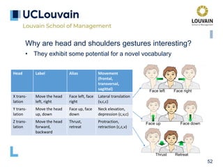 52
Why are head and shoulders gestures interesting?
• They exhibit some potential for a novel vocabulary
Head Label Alias Movement
(frontal,
transversal,
sagittal)
X trans-
lation
Move the head
left, right
Face left, face
right
Lateral translation
(v,c,c)
Y trans-
lation
Move the head
up, down
Face up, face
down
Neck elevation,
depression (c,v,c)
Z trans-
lation
Move the head
forward,
backward
Thrust,
retreat
Protraction,
retraction (c,c,v)
 