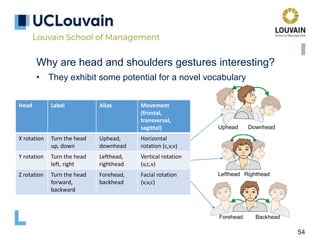 54
Why are head and shoulders gestures interesting?
• They exhibit some potential for a novel vocabulary
Head Label Alias Movement
(frontal,
transversal,
sagittal)
X rotation Turn the head
up, down
Uphead,
downhead
Horizontal
rotation (c,v,v)
Y rotation Turn the head
left, right
Lefthead,
righthead
Vertical rotation
(v,c,v)
Z rotation Turn the head
forward,
backward
Forehead,
backhead
Facial rotation
(v,v,c)
 