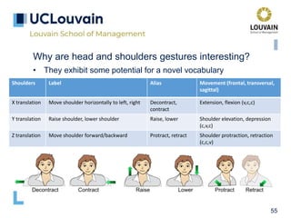 55
Why are head and shoulders gestures interesting?
• They exhibit some potential for a novel vocabulary
Shoulders Label Alias Movement (frontal, transversal,
sagittal)
X translation Move shoulder horizontally to left, right Decontract,
contract
Extension, flexion (v,c,c)
Y translation Raise shoulder, lower shoulder Raise, lower Shoulder elevation, depression
(c,v,c)
Z translation Move shoulder forward/backward Protract, retract Shoulder protraction, retraction
(c,c,v)
 