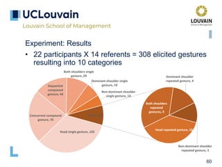 60
Experiment: Results
• 22 participants X 14 referents = 308 elicited gestures
resulting into 10 categories
Head single gesture, 102
Concurrent compound
gesture, 70
Sequential
compound
gesture, 44
Both shoulders single
gesture, 29
Dominant shoulder single
gesture, 19
Non-dominant shoulder
single gesture, 14
Head repeated gesture, 10
Both shoulders
repeated
gestures, 9
Dominant shoulder
repeated gesture, 4
Non-dominant shoulder
repeated gesture, 3
Other, 26
 