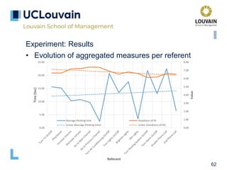 62
Experiment: Results
• Evolution of aggregated measures per referent
0.00
1.00
2.00
3.00
4.00
5.00
6.00
7.00
8.00
0.00
5.00
10.00
15.00
20.00
25.00
Value
Time
[Sec]
Referent
Average thinking time Goodness-of-fit
Linear (Average thinking time) Linear (Goodness-of-fit)
 