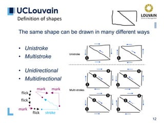 12
Definition of shapes
The same shape can be drawn in many different ways
• Unistroke
• Multistroke
• Unidirectional
• Multidirectional
flick stroke
flick
flick
mark
mark mark
 