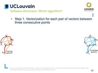 55
• Step 1. Vectorization for each pair of vectors between
three consecutive points
p1
p2
p3
p4
p5
p6
q1
q2
q3
q4
q5
q6
Training
gesture
Candidate
gesture
Software dimension: Which algorithm?
Source: Jean Vanderdonckt, Paolo Roselli, Jorge Luis Pérez-Medina, !FTL, an Articulation-Invariant Stroke Gesture Recognizer with
Controllable Position, Scale, and Rotation Invariances. ICMI 2018: 125-134
 