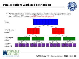 WMD	Group	Meeting,	September	2015	|	Slide	11
Parallelisation:	Workload	distribution
Cores
KPAR k-point
groups
NPAR band
groups
NGZ FFT
groups	(?)
• Workload	distribution	over	KPAR k-point	groups,	NBANDS band	groups	and	NGZ plane-
wave	coefficient	(FFT)	groups	[not	100	%	sure	how	this	works…]
 