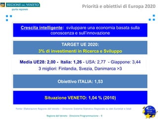 Priorità e obiettivi di Europa 2020
crescita intelligente:Crescita intelligente: sviluppare una economia basata sulla
conoscenza e sull’innovazione
Fonte: Elaborazioni Regione del Veneto – Direzione Sistema Statistico Regionale su dati Eurostat e Istat
TARGET UE 2020:
3% di investimenti in Ricerca e Sviluppo
Media UE28: 2,00 - Italia: 1,26 - USA: 2,77 - Giappone: 3,44
3 migliori: Finlandia, Svezia, Danimarca >3
Obiettivo ITALIA: 1,53
Situazione VENETO: 1,04 % (2010)
Regione del Veneto - Direzione Programmazione - 9
 