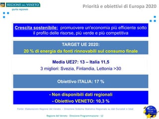 crescita intelligente:Crescita sostenibile: promuovere un'economia più efficiente sotto
il profilo delle risorse, più verde e più competitiva
Fonte: Elaborazioni Regione del Veneto – Direzione Sistema Statistico Regionale su dati Eurostat e Istat
TARGET UE 2020:
20 % di energia da fonti rinnovabili sul consumo finale
Media UE27: 13 – Italia 11,5
3 migliori: Svezia, Finlandia, Lettonia >30
Obiettivo ITALIA: 17 %
- Non disponibili dati regionali
- Obiettivo VENETO: 10,3 %
Regione del Veneto - Direzione Programmazione - 12
Priorità e obiettivi di Europa 2020
 