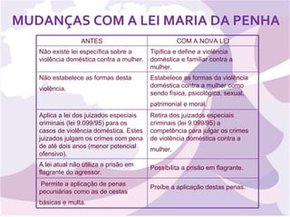 MUDANÇAS COM A LEI MARIA DA PENHA ANTES COM A NOVA LEI Não existe lei específica sobre a violência doméstica contra a mulher. Tipifica e define a violência doméstica e familiar contra a mulher.  Não estabelece as formas desta violência.   Estabelece as formas da violência doméstica contra a mulher como sendo física, psicológica, sexual, patrimonial e moral.   Aplica a lei dos juizados especiais criminais (lei 9.099/95) para os casos de violência doméstica. Estes juizados julgam os crimes com pena de até dois anos (menor potencial ofensivo).  Retira dos juizados especiais criminais (lei 9.099/95) a competência para julgar os crimes de violência doméstica contra a mulher.   A lei atual não utiliza a prisão em flagrante do agressor.  Possibilita a prisão em flagrante.   Permite a aplicação de penas pecuniárias como as de cestas básicas e multa.   Proíbe a aplicação destas penas.   