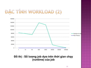 Đồ thị : Số lượng job dựa trên thời gian chạy (runtime) của job 