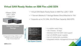 Virtual SAN Ready Nodes on IBM Flex x240 SEN
 Virtual SAN Blade Ready Node on IBM Flex x240 + SEN
 7 Servers Blades & 7 Storage Blades Direct Attached in 10U
 Supports up to 210 VMs, 50.4TB Raw Capacity, 84K IOPS
14nodesin10U
• 4 scalable switch bays
• 10U Chassis, 14 bays
• Standard and Full width node support
• Up to 6 2500W power supplies
• Up to 8 cooling fans (scalable)
• Integrated chassis management through CME
Flex System Chassis
Software Defined
Storage
VMware VSAN
x240 + SEN
+ hypervisor
Emerging technology:Ability to scale
dedicated pools of storage into a
single virtual storage pool
 