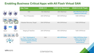 Enabling Business Critical Apps with All Flash Virtual SAN
Site A Site B
9
CONFIDENTIAL
Use Case VSAN 5.5 VSAN 6.0 Standard VSAN 6.0 All Flash
VDI 100 VMs/Host 200 VMs/Host 200 VMs/Host with sub
millisecond latencies
Tier 2 Production 20K IOPS/Host 40K IOPS/Host 100K IOPS/host
Disaster Recovery Target 20K IOPS/Host 40K IOPS/Host 100K IOPS/host
Staging & Test/Dev 20K IOPS/Host 40K IOPS/Host 100K IOPS/host
Tier 1 Workloads &
Business Critical Apps like
Transactional Processing
(OLTP)
N/A 40K IOPS/Host 100K IOPS/Host (Sub-
millisec latencies &
consistently high
performance)
 