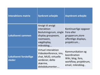 Interaktions matrix Synkront arbejde Asynkront arbejde
Lokaliseret sammen
Ansigt til ansigt
interaktion
Beslutningsrum, single
display groupware,
roomware,
vægdisplay,
mikroblog….
Kontinuerlige opgaver
Fora eller
grupperum,store
offentlige displays,
projektrum…
Lokaliseret forskellige
steder
Virtuel interaktion
Videokonference, ims,
chat, MUD, virtuelle
verdener, delte
skærme,
deledokumenter….
Kommunikation og
koordination
Wiki, blog, fora,
workflow, projektrum,
email, mikroblog..
 