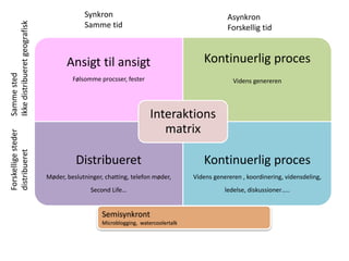 Ansigt til ansigt
Følsomme procsser, fester
Kontinuerlig proces
Videns genereren
Distribueret
Møder, beslutninger, chatting, telefon møder,
Second Life…
Kontinuerlig proces
Videns genereren , koordinering, vidensdeling,
ledelse, diskussioner…..
Interaktions
matrix
Synkron
Samme tid
Asynkron
Forskellig tid
Sammested
Ikkedistribueretgeografisk
Forskelligesteder
distribueret
Semisynkront
Microblogging, watercoolertalk
 