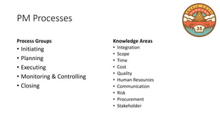 PM Processes
Process Groups
• Initiating
• Planning
• Executing
• Monitoring & Controlling
• Closing
Knowledge Areas
• Integration
• Scope
• Time
• Cost
• Quality
• Human Resources
• Communication
• Risk
• Procurement
• Stakeholder
 