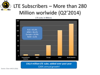 LTE Subscribers – More than 280 Million worlwide (Q2’2014) 
Source: Ovum WCIS (GSA) 
LTE subs. In Millions 
N.A = 45,4% 
APAC = 36,2% 
Europe = 14,9% 
RoW = 3,5% 
156,4 million LTE subs. added over past year 
126% annual growth!  