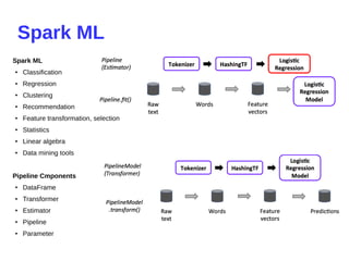 Spark ML
Spark ML
●
Classification
●
Regression
●
Clustering
● Recommendation
●
Feature transformation, selection
●
Statistics
●
Linear algebra
●
Data mining tools
Pipeline Cmponents
●
DataFrame
●
Transformer
●
Estimator
● Pipeline
●
Parameter
 