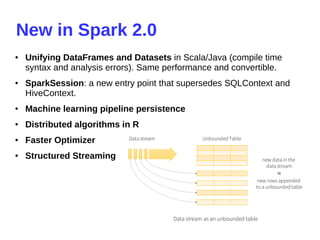 New in Spark 2.0
● Unifying DataFrames and Datasets in Scala/Java (compile time
syntax and analysis errors). Same performance and convertible.
● SparkSession: a new entry point that supersedes SQLContext and
HiveContext.
● Machine learning pipeline persistence
● Distributed algorithms in R
● Faster Optimizer
● Structured Streaming
 