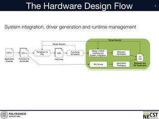 The Hardware Design Flow
System integration, driver generation and runtime management
 