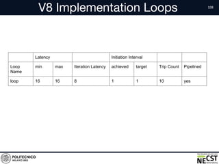 V8 Implementation Loops
Latency Initiation Interval
Loop
Name
min max Iteration Latency achieved target Trip Count Pipelined
loop 16 16 8 1 1 10 yes
 