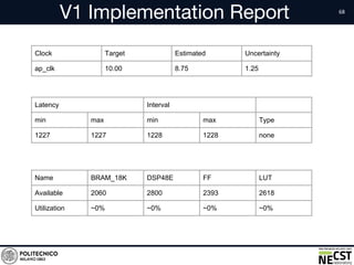 V1 Implementation Report
Clock Target Estimated Uncertainty
ap_clk 10.00 8.75 1.25
Latency Interval
min max min max Type
1227 1227 1228 1228 none
Name BRAM_18K DSP48E FF LUT
Available 2060 2800 2393 2618
Utilization ~0% ~0% ~0% ~0%
 