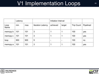 V1 Implementation Loops
Latency Initiation Interval
Loop
Name
min max Iteration Latency achieved target Trip Count Pipelined
memcpy b 101 101 3 1 1 100 yes
memcpy c 101 101 3 1 1 100 yes
loop 900 900 9 - - 100 no
memcpy a 101 101 3 1 1 100 yes
 