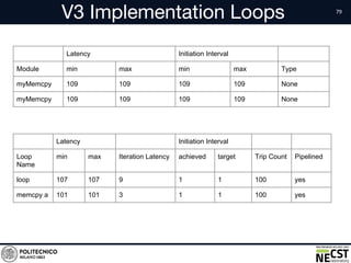 V3 Implementation Loops
Latency Initiation Interval
Loop
Name
min max Iteration Latency achieved target Trip Count Pipelined
loop 107 107 9 1 1 100 yes
memcpy a 101 101 3 1 1 100 yes
Latency Initiation Interval
Module min max min max Type
myMemcpy 109 109 109 109 None
myMemcpy 109 109 109 109 None
 