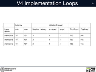 V4 Implementation Loops
Latency Initiation Interval
Loop
Name
min max Iteration Latency achieved target Trip Count Pipelined
memcpy b 101 101 3 1 1 100 yes
memcpy c 101 101 3 1 1 100 yes
memcpy a 101 101 3 1 1 100 yes
 