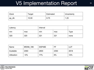 V5 Implementation Report
Clock Target Estimated Uncertainty
ap_clk 10.00 8.75 1.25
Latency Interval
min max min max Type
320 320 321 321 none
Name BRAM_18K DSP48E FF LUT
Available 2060 2800 2393 2618
Utilization ~0% 17% 8% 12%
 