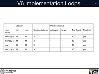 V6 Implementation Loops
Latency Initiation Interval
Loop
Name
min max Iteration Latency achieved target Trip Count Pipelined
memcpy b 11 11 3 1 1 10 yes
memcpy c 11 11 3 1 1 10 yes
loop1 17 17 9 1 1 10 yes
memcpy a 11 11 3 1 1 10 yes
 