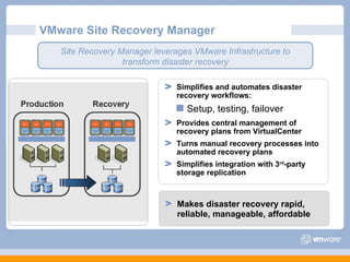 Simplifies and automates disaster recovery workflows: Setup, testing, failover Provides central management of recovery plans from VirtualCenter Turns manual recovery processes into automated recovery plans Simplifies integration with 3 rd -party storage replication VMware Site Recovery Manager Site Recovery Manager leverages VMware Infrastructure to transform disaster recovery Makes disaster recovery rapid, reliable, manageable, affordable 