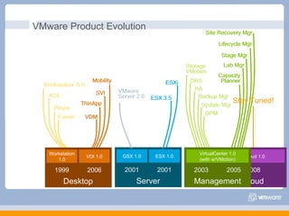 GSX 1.0 ESX 1.0 Server 2001 2001 VMware Product Evolution vCloud 1.0 Cloud 2008 Workstation 1.0 VDI 1.0 Desktop 1999 2006 VirtualCenter 1.0 (with w/VMotion) Management 2003 2005 Stay Tuned! Workstation  5.0 ACE Player Fusion VDM ThinApp SVI Mobility Workstation 1.0 VDI 1.0 Desktop 1999 2006 VMware Server 2.0 ESXi ESX 3.5 GSX 1.0 ESX 1.0 Server 2001 2001 Storage VMotion DRS HA Backup Mgr Update Mgr DPM Capacity Planner Lab Mgr Stage Mgr Lifecycle Mgr Site Recovery Mgr Virtual Center 1.0 (with w/VMotion) Management 2003 2005 Workstation  6.0 ACE Player Fusion VDM ThinApp SVI Mobility VMware Server 2.0 ESXi ESX 3.5 Storage VMotion DRS HA Backup Mgr Update Mgr DPM Capacity Planner Lab Mgr Stage Mgr Lifecycle Mgr Site Recovery Mgr 