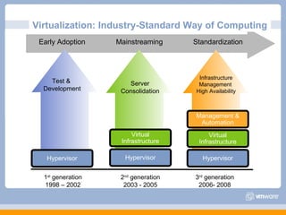 Virtualization: Industry-Standard Way of Computing  Hypervisor Virtual Infrastructure Management & Automation Hypervisor Virtual Infrastructure Hypervisor Test &  Development Early Adoption Mainstreaming Standardization Server Consolidation Infrastructure Management  High Availability 3 rd  generation 2006- 2008 2 nd  generation 2003 - 2005 1 st  generation 1998 – 2002 