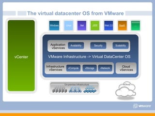 The virtual datacenter OS from VMware vCloud vCenter On-premise Infrastructure VMware Infrastructure -> Virtual DataCenter OS SaaS Linux Windows J2EE .Net Web 2.0 … Application  vServices Scalability Security Availability Infrastructure  vServices vNetwork vStorage vCompute Cloud  vServices 