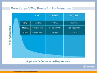 Very Large VMs, Powerful Performance % of Applications Application’s Performance Requirements IOPS Memory CPU PAST < 100 at peak  < 4 MB at peak 1 to 2 CPUs 1. Source: VMware Capacity Planner assessments CURRENT 100,000 64 GB per VM 4 VCPUs FUTURE 200,000 256 GB per VM  8 VCPUs 