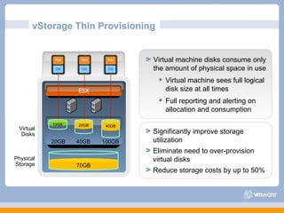 vStorage Thin Provisioning  Significantly improve storage utilization Eliminate need to over-provision virtual disks Reduce storage costs by up to 50% Virtual machine disks consume only the amount of physical space in use Virtual machine sees full logical disk size at all times Full reporting and alerting on allocation and consumption Physical Storage Virtual Disks 10GB 20GB 40GB 100GB 20GB 40GB ESX 30GB 70GB App OS App OS App OS 10GB 10GB 