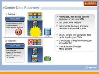 vCenter Data Recovery VirtualCenter VirtualCenter Agent-less, disk-based backup and recovery of your VMs  VM or file level restore Incremental backups and data  de-dupe to save disk space Quick, simple and complete data protection for your VMs  Centralized Management through VirtualCenter  Cost Effective Storage Management  1. Backup 2. Restore VM goes down Select VM images/files  to recover Restore…VM running  in seconds Schedule backups via VC Snapshots taken Data de-duped and stored De-duplicated Storage X VirtualCenter X VirtualCenter Availability 