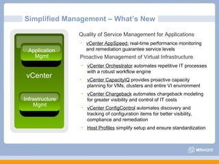 Simplified Management – What’s New vCenter Application Mgmt Quality of Service Management for Applications vCenter AppSpeed:  real-time performance monitoring and remediation guarantee service levels Infrastructure Mgmt Proactive Management of Virtual Infrastructure vCenter Orchestrator  automates repetitive IT processes with a robust workflow engine vCenter CapacityIQ  provides proactive capacity planning for VMs, clusters and entire VI environment vCenter Chargeback  automates chargeback modeling for greater visibility and control of IT costs vCenter ConfigControl  a utomates discovery and tracking of configuration items for better visibility, compliance and remediation Host Profiles  simplify setup and ensure standardization  