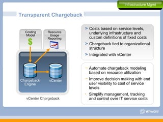 Transparent Chargeback Automate chargeback modeling based on resource utilization Improve decision making with end user visibility to cost of service levels Simplify management, tracking and control over IT service costs  Costs based on service levels, underlying infrastructure and custom definitions of fixed costs  Chargeback tied to organizational structure Integrated with vCenter Resource Usage Reporting Costing Model Chargeback Engine vCenter $ vCenter Chargeback Infrastructure Mgmt 