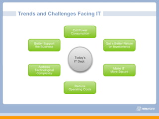 Trends and Challenges Facing IT  Address Technological Complexity Better Support the Business Cut Power Consumption Reduce Operating Costs Make IT  More Secure Get a Better Return on Investments Today’s IT Dept.  