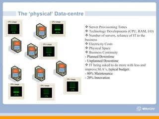 The ‘physical’ Data-centre Server Provisioning Times  Technology Developments (CPU, RAM, I/O) Number of servers, reliance of IT to the business Electricity Costs  Physical Space Business Continuity - Planned Downtime - Unplanned Downtime   IT being asked to do more with less and improve SLA’s,  typical budget:  - 80% Maintenance - 20% Innovation 