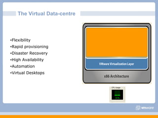 The Virtual Data-centre Flexibility Rapid provisioning Disaster Recovery High Availability Automation Virtual Desktops 