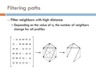 Filtering paths
 Filter neighbors with high distance
 Depending on the value of α, the number of neighbors
change for all profiles
 