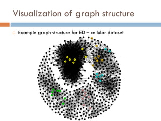 Visualization of graph structure
 Example graph structure for ED – cellular dataset
 