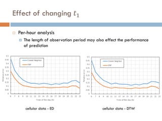 Effect of changing 𝑡1
 Per-hour analysis
 The length of observation period may also effect the performance
of prediction
cellular data - ED cellular data - DTW
 