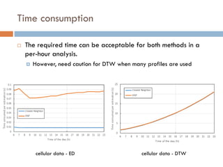 Time consumption
 The required time can be acceptable for both methods in a
per-hour analysis.
 However, need caution for DTW when many profiles are used
cellular data - ED cellular data - DTW
 