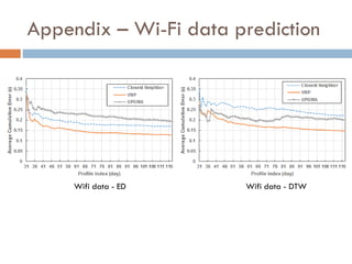 Appendix – Wi-Fi data prediction
Wifi data - ED Wifi data - DTW
 