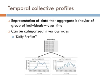 Temporal collective profiles
 Representation of data that aggregate behavior of
group of individuals – over time
 Can be categorized in various ways
 “Daily Profiles”
 